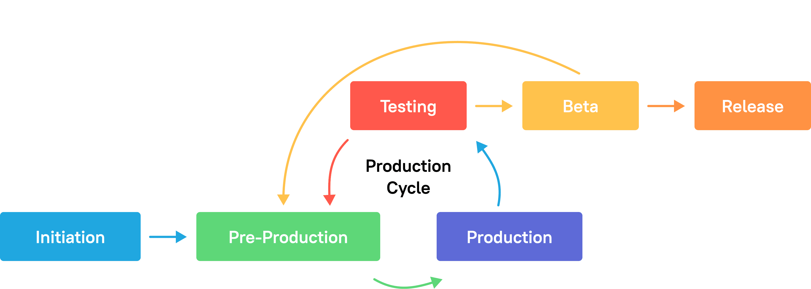 Games testing in the project lifecycle